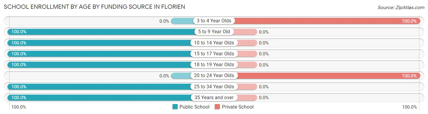 School Enrollment by Age by Funding Source in Florien