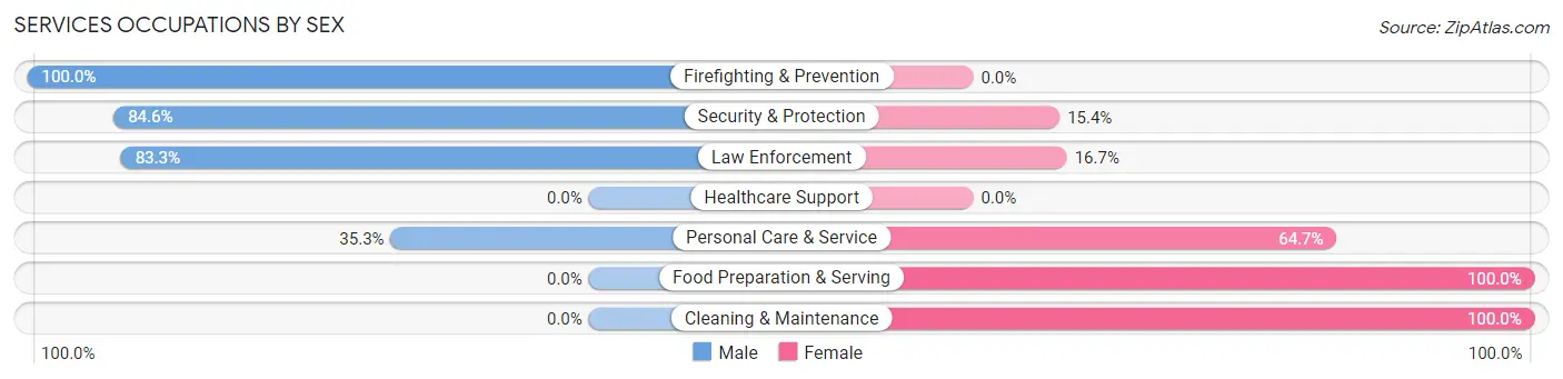 Services Occupations by Sex in Florien
