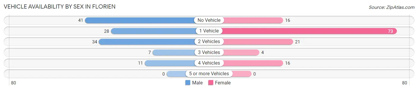 Vehicle Availability by Sex in Florien