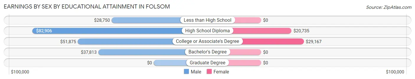 Earnings by Sex by Educational Attainment in Folsom