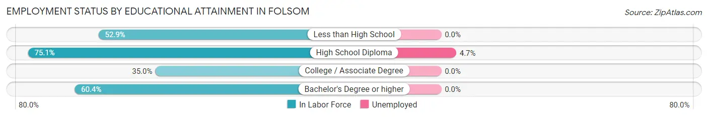 Employment Status by Educational Attainment in Folsom