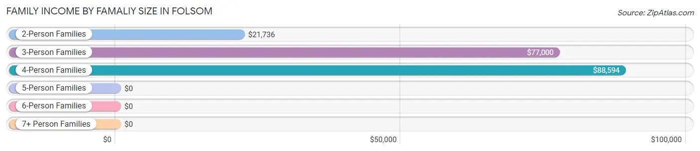 Family Income by Famaliy Size in Folsom