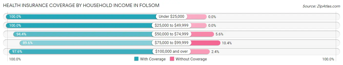 Health Insurance Coverage by Household Income in Folsom