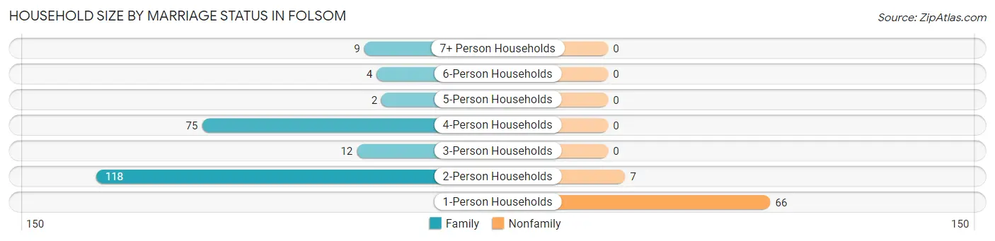 Household Size by Marriage Status in Folsom