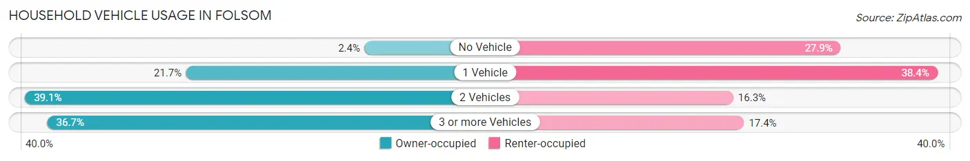 Household Vehicle Usage in Folsom