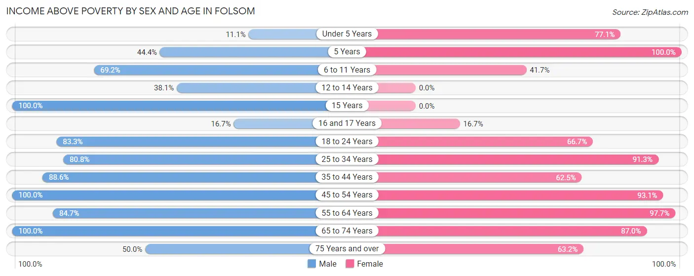 Income Above Poverty by Sex and Age in Folsom