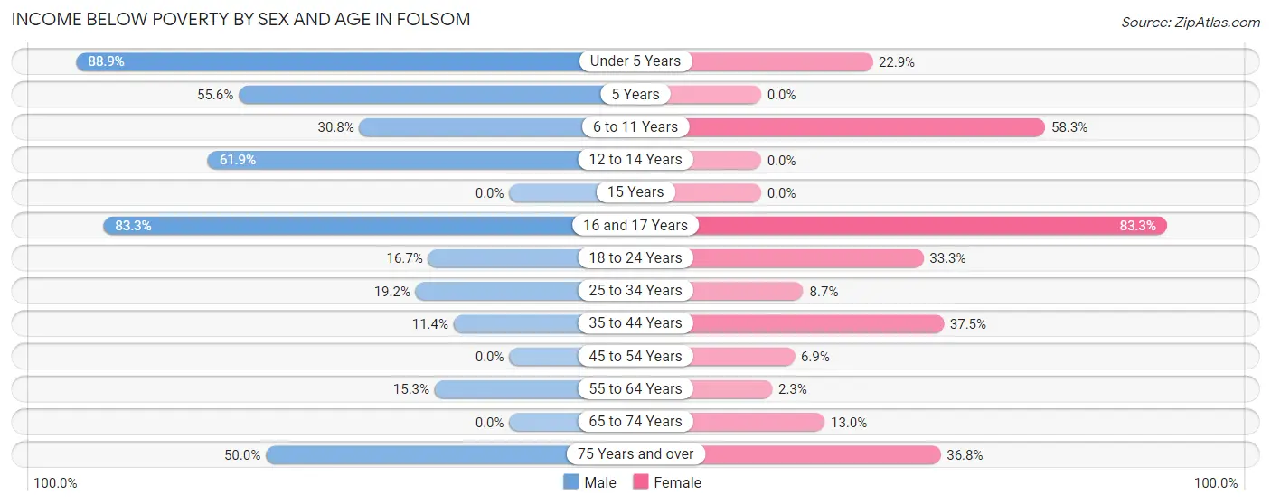 Income Below Poverty by Sex and Age in Folsom