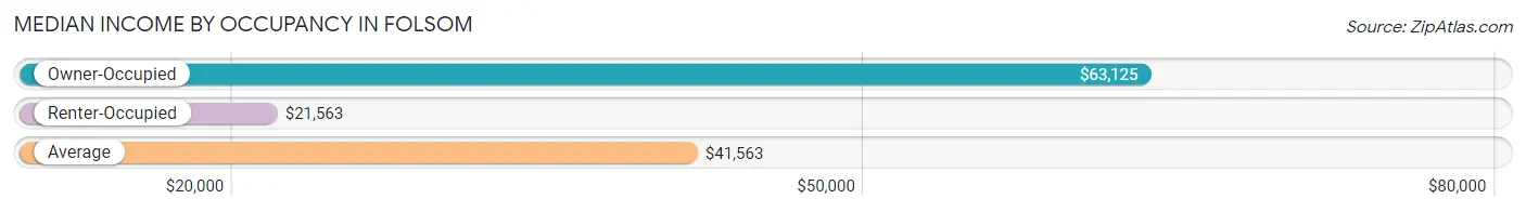 Median Income by Occupancy in Folsom