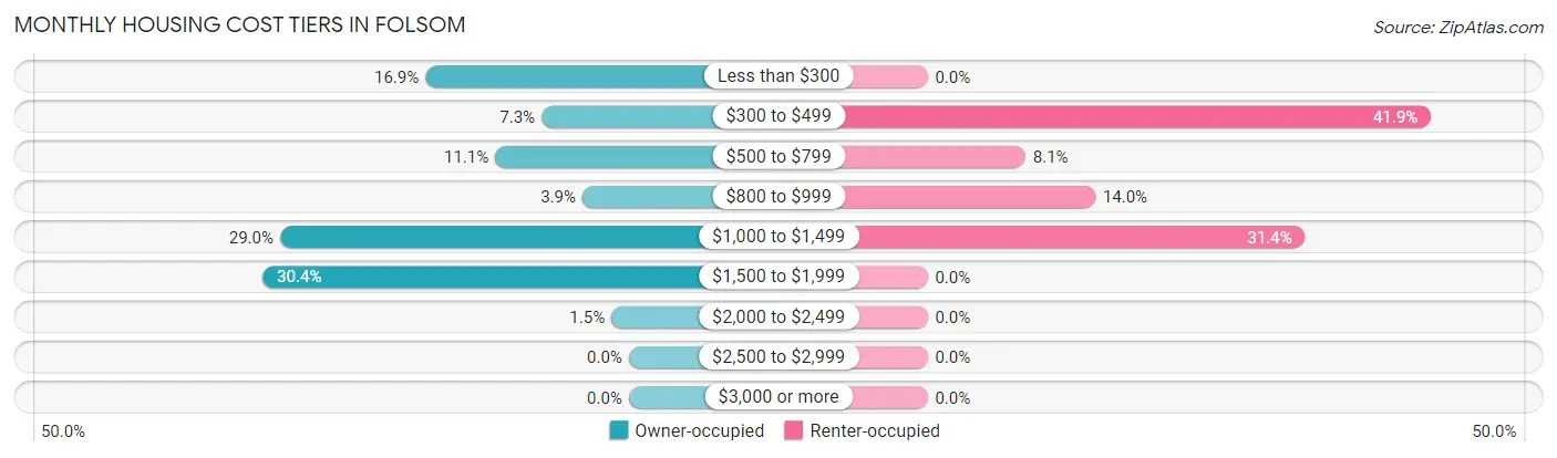 Monthly Housing Cost Tiers in Folsom