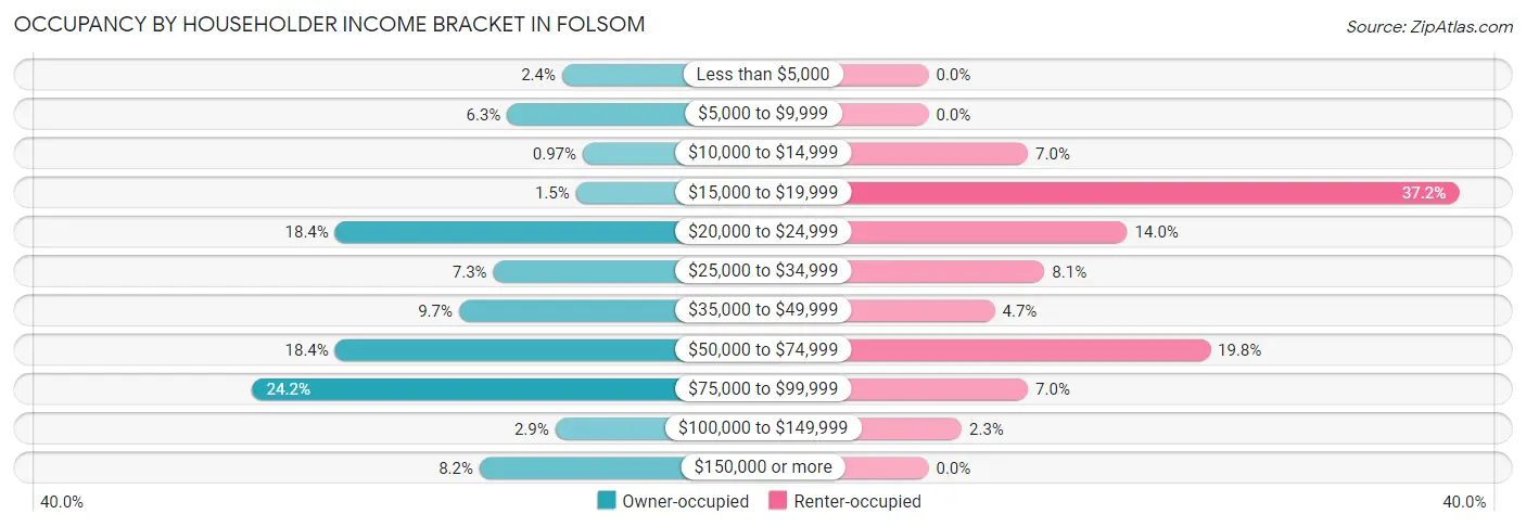 Occupancy by Householder Income Bracket in Folsom