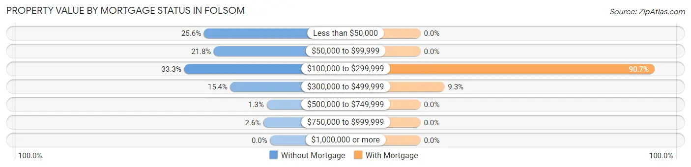 Property Value by Mortgage Status in Folsom