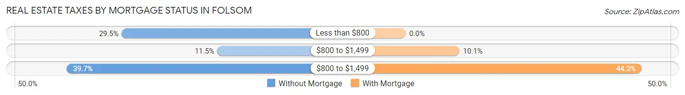 Real Estate Taxes by Mortgage Status in Folsom