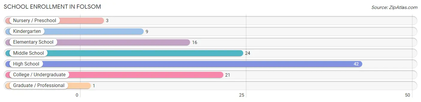 School Enrollment in Folsom