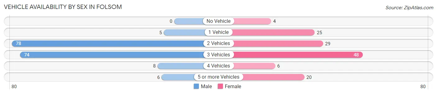 Vehicle Availability by Sex in Folsom
