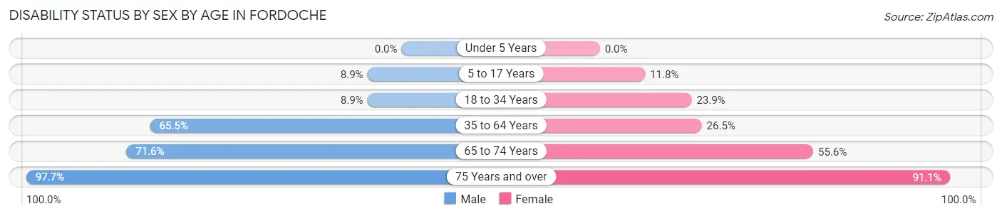 Disability Status by Sex by Age in Fordoche