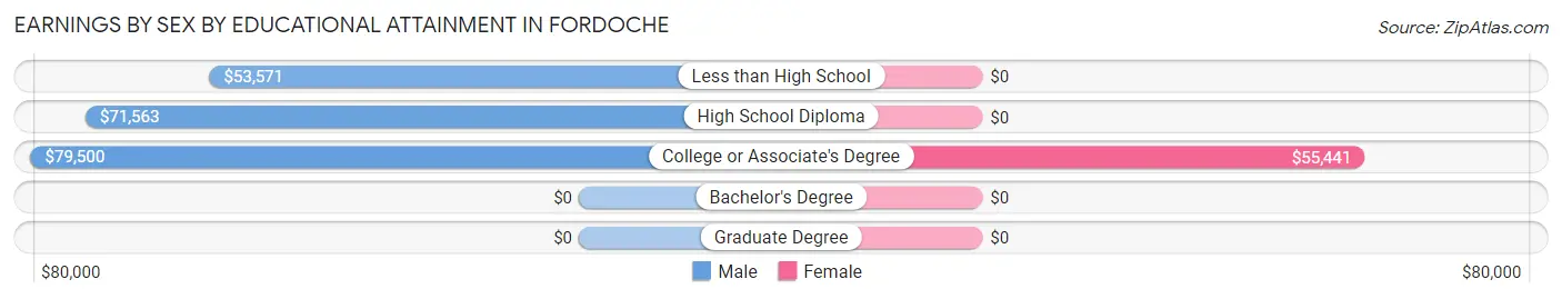 Earnings by Sex by Educational Attainment in Fordoche
