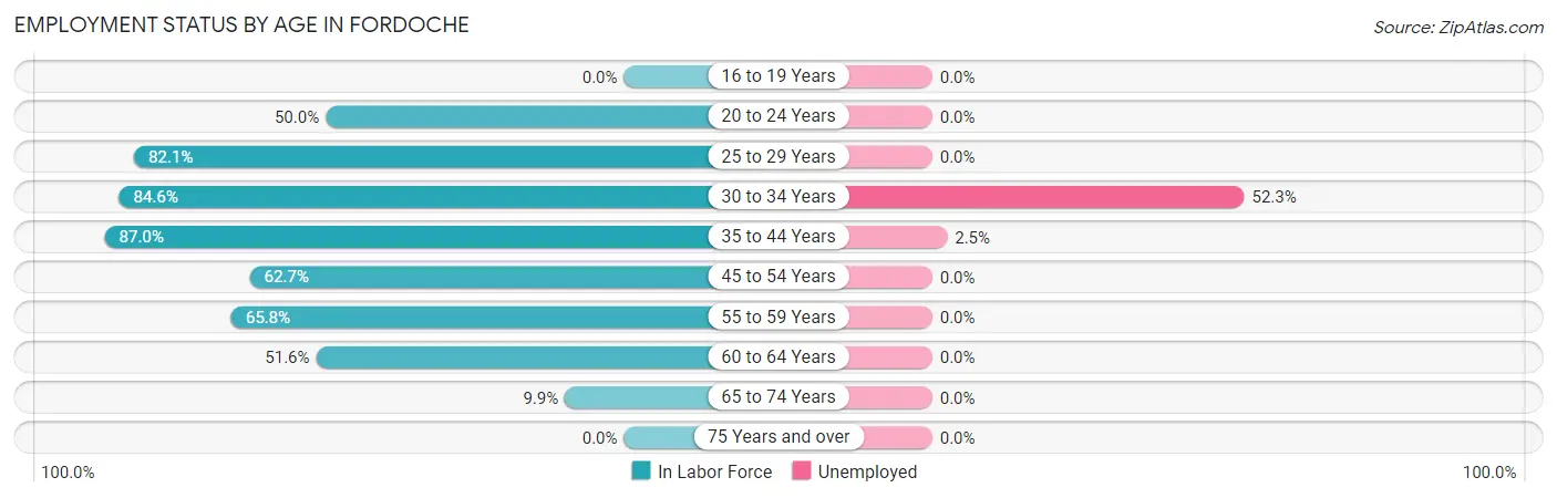 Employment Status by Age in Fordoche