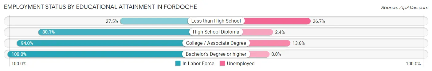 Employment Status by Educational Attainment in Fordoche