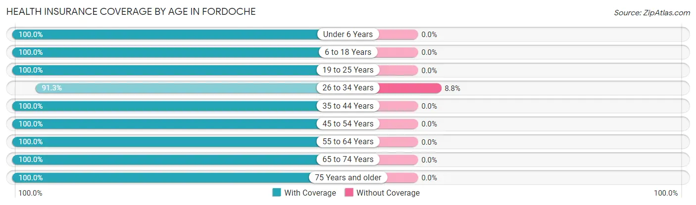 Health Insurance Coverage by Age in Fordoche
