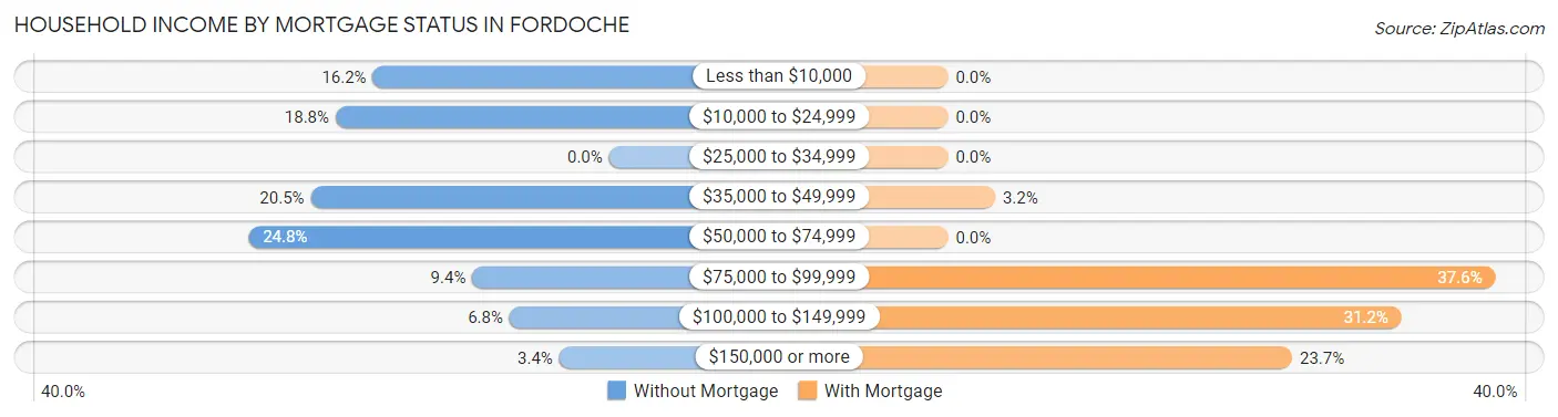 Household Income by Mortgage Status in Fordoche