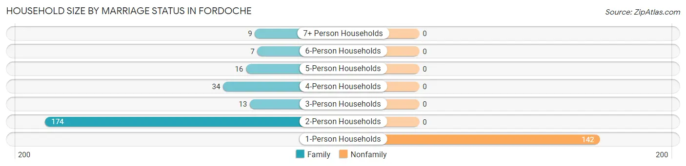 Household Size by Marriage Status in Fordoche