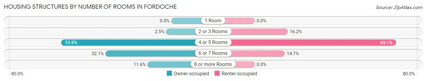 Housing Structures by Number of Rooms in Fordoche