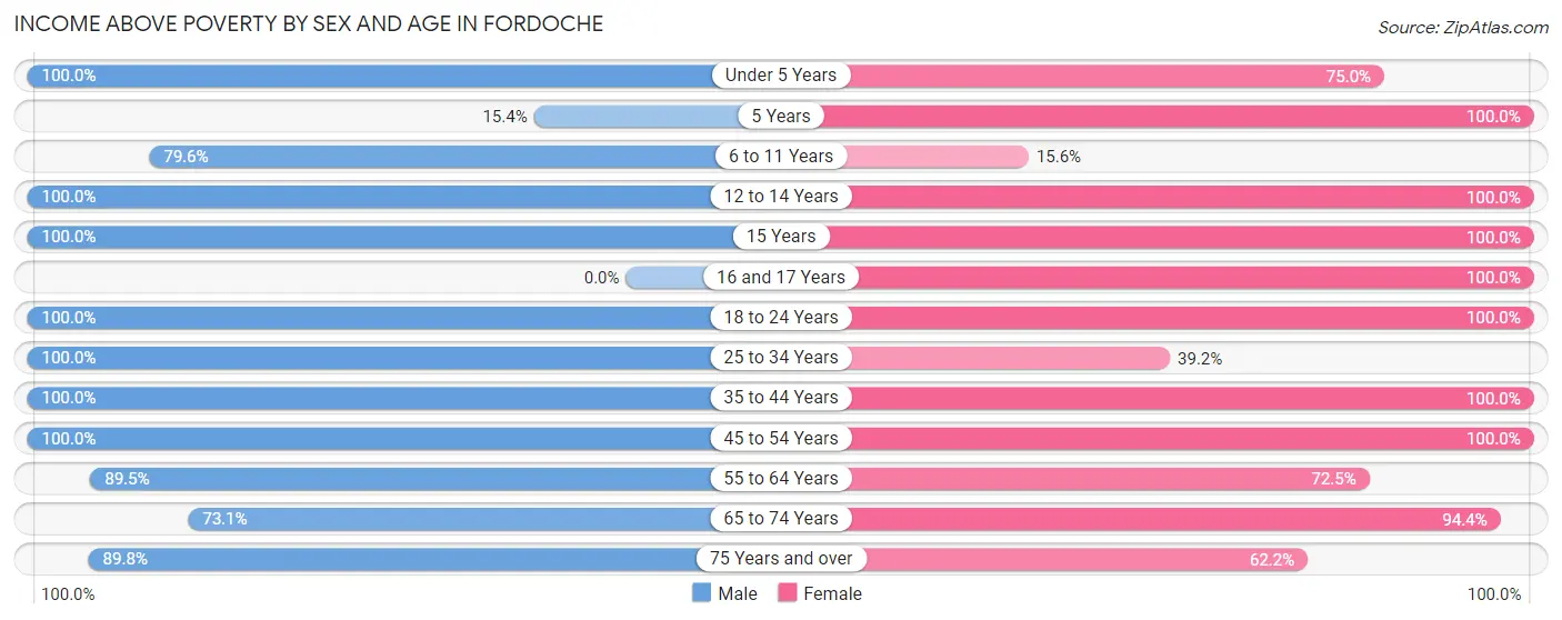 Income Above Poverty by Sex and Age in Fordoche
