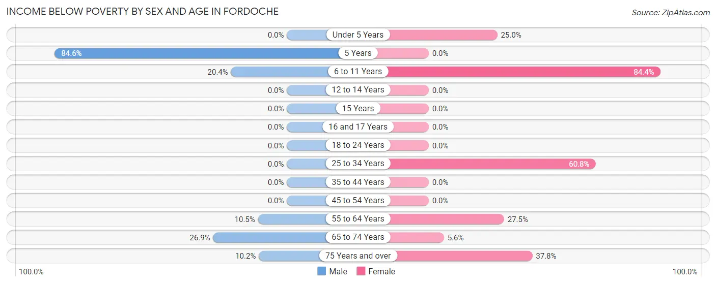 Income Below Poverty by Sex and Age in Fordoche