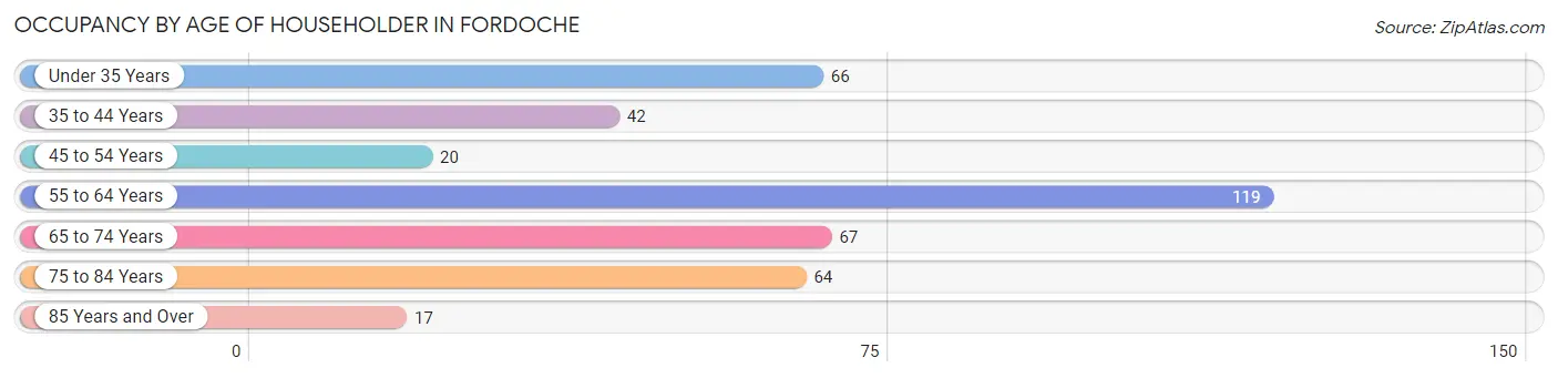 Occupancy by Age of Householder in Fordoche