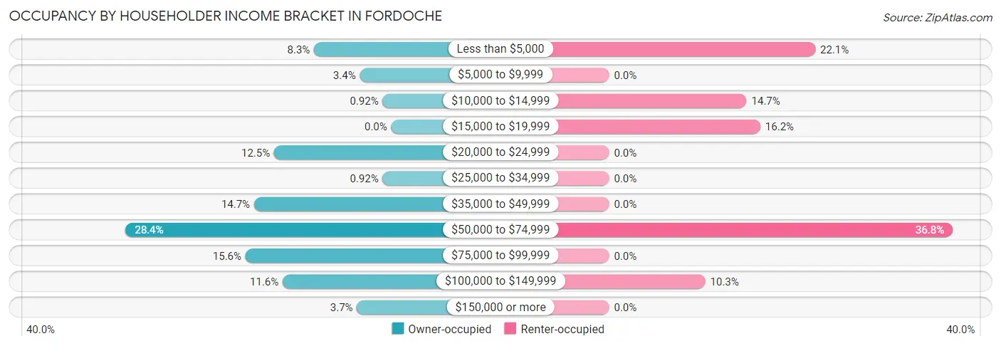 Occupancy by Householder Income Bracket in Fordoche