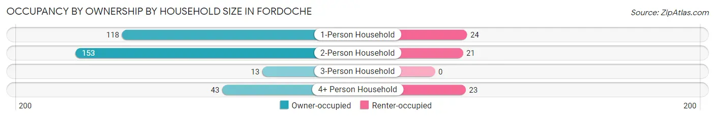 Occupancy by Ownership by Household Size in Fordoche