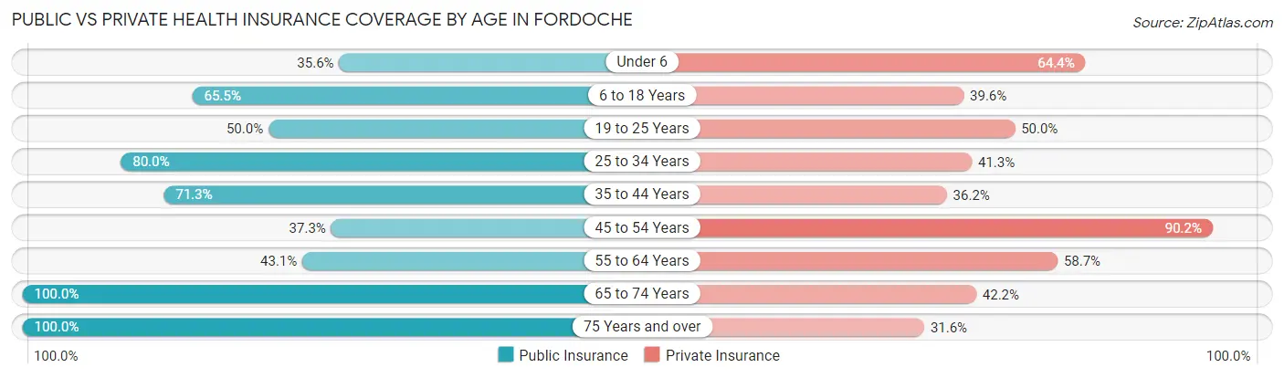 Public vs Private Health Insurance Coverage by Age in Fordoche