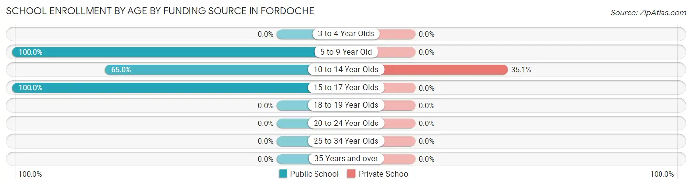 School Enrollment by Age by Funding Source in Fordoche