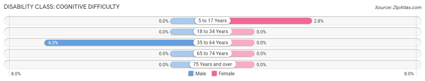 Disability in Forest Hill: <span>Cognitive Difficulty</span>