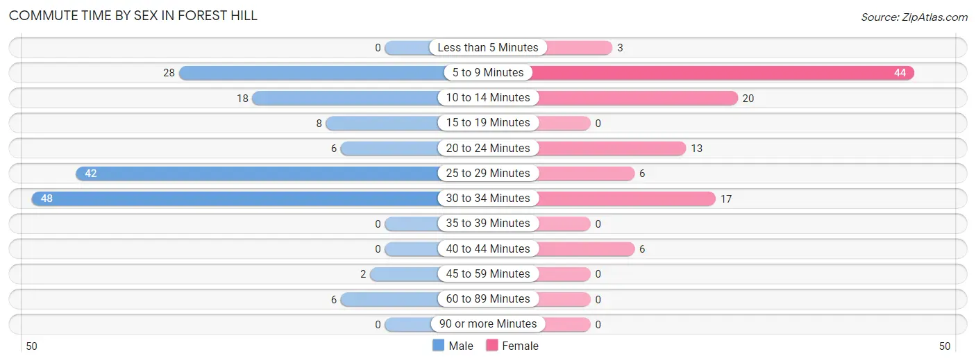 Commute Time by Sex in Forest Hill