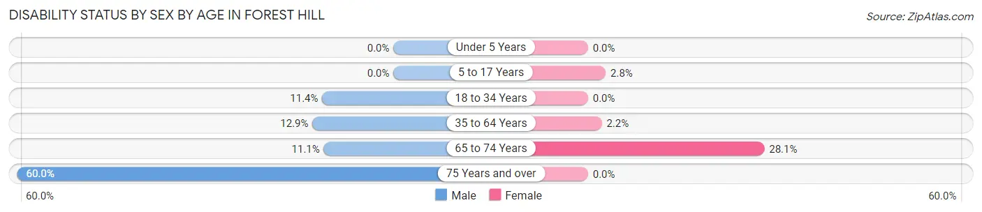 Disability Status by Sex by Age in Forest Hill