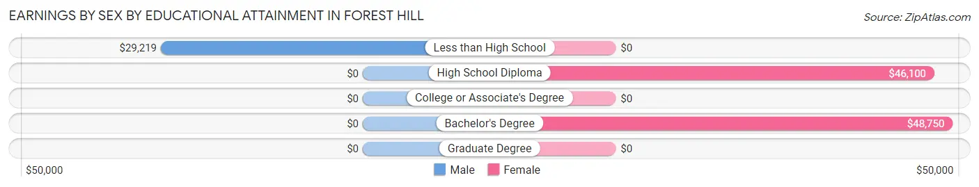 Earnings by Sex by Educational Attainment in Forest Hill