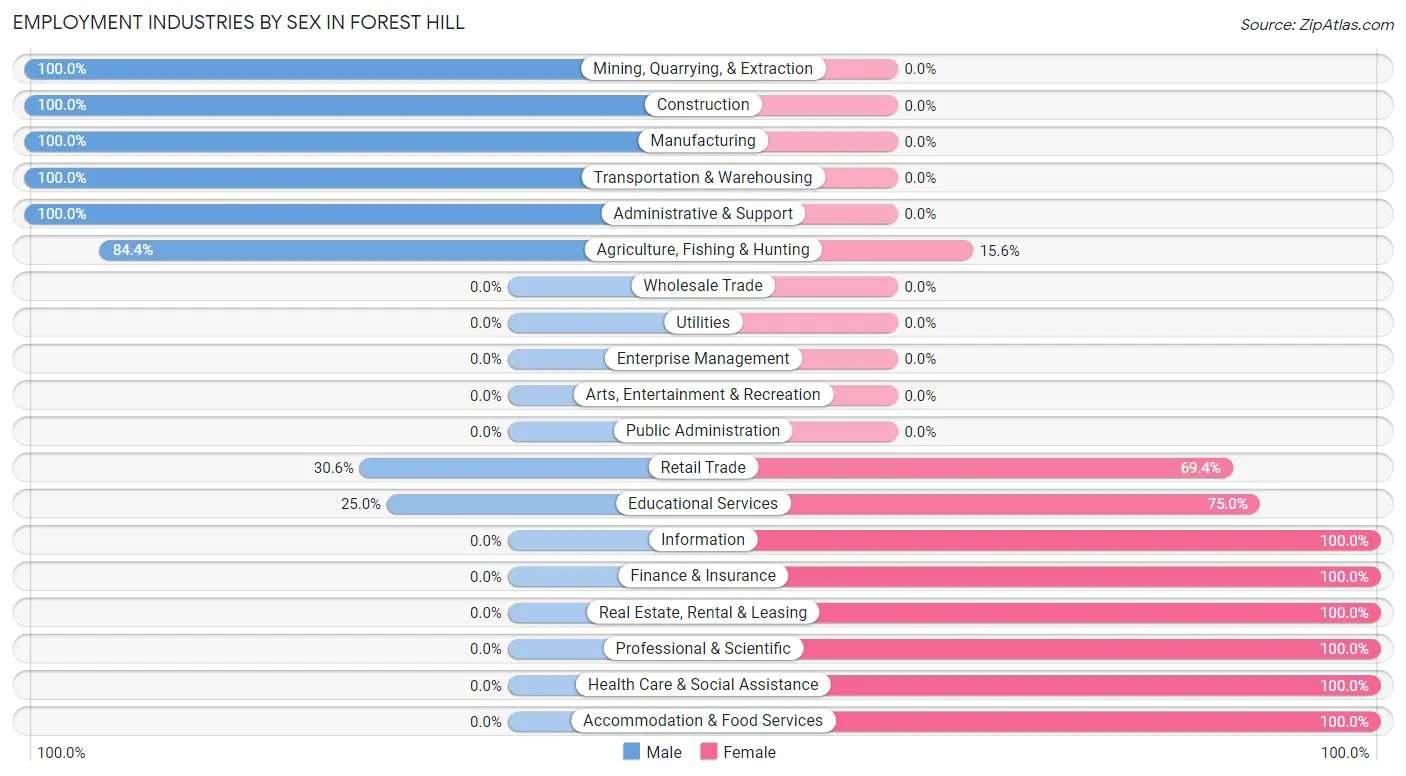 Employment Industries by Sex in Forest Hill