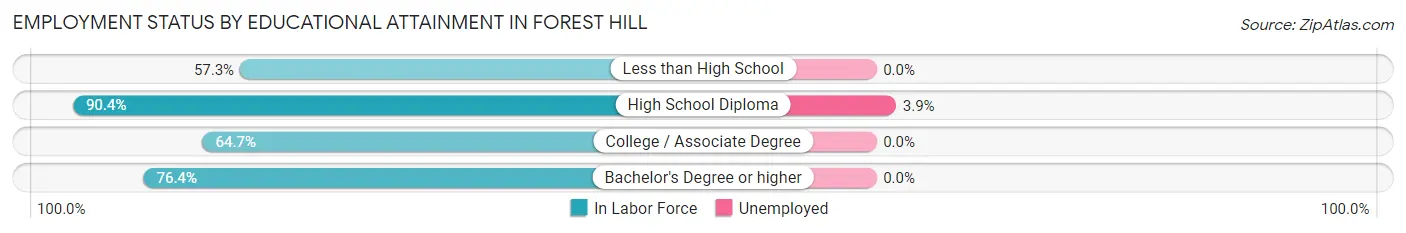 Employment Status by Educational Attainment in Forest Hill