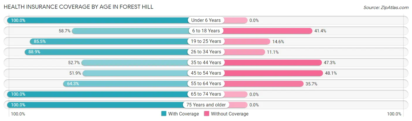 Health Insurance Coverage by Age in Forest Hill