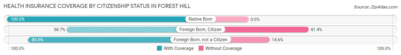 Health Insurance Coverage by Citizenship Status in Forest Hill