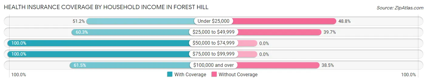 Health Insurance Coverage by Household Income in Forest Hill