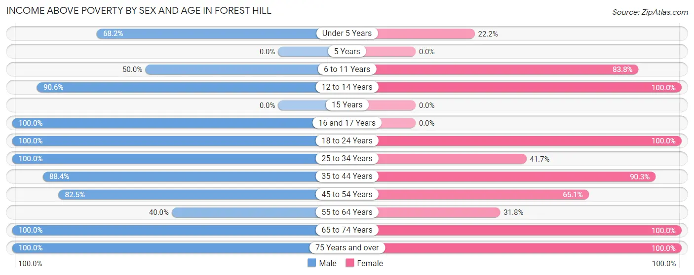 Income Above Poverty by Sex and Age in Forest Hill