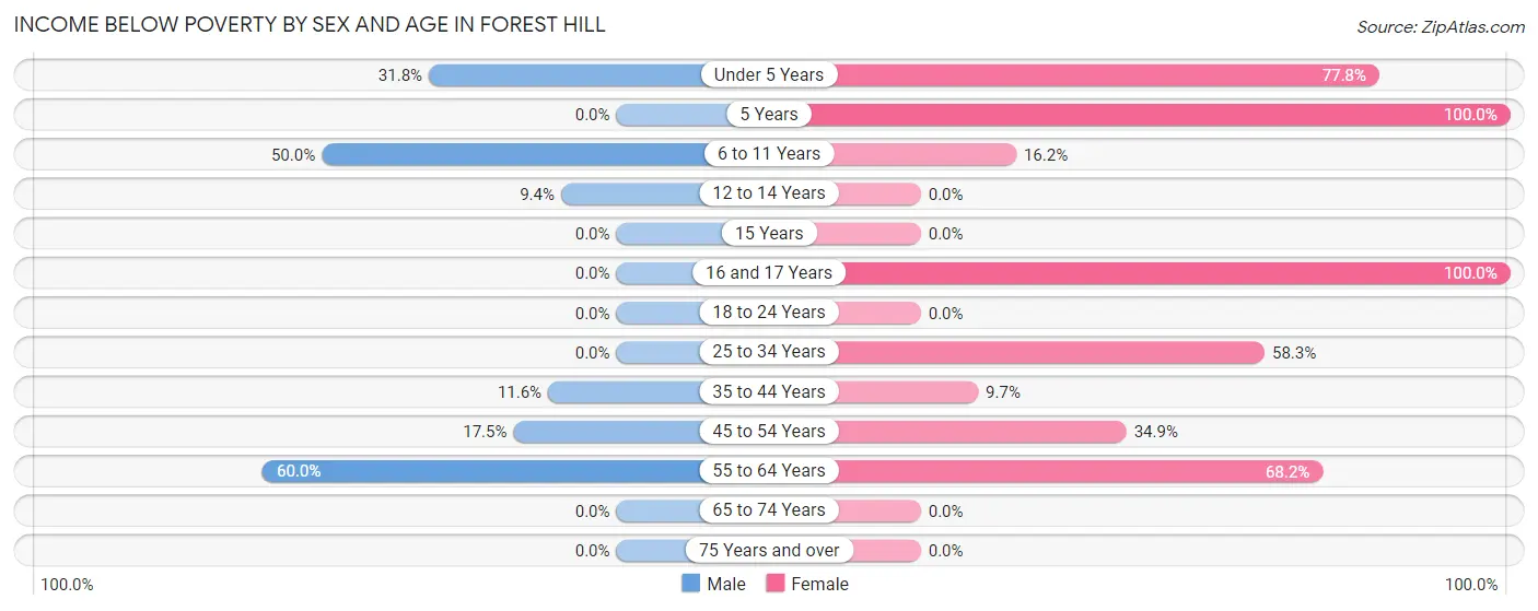 Income Below Poverty by Sex and Age in Forest Hill