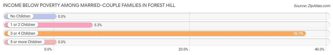 Income Below Poverty Among Married-Couple Families in Forest Hill