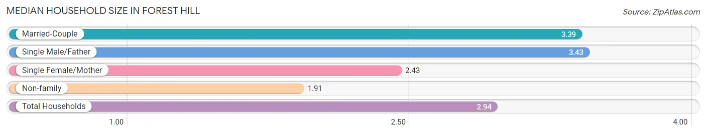 Median Household Size in Forest Hill