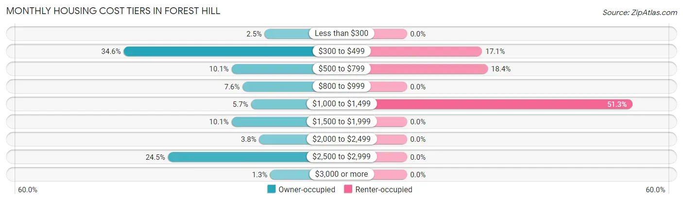 Monthly Housing Cost Tiers in Forest Hill
