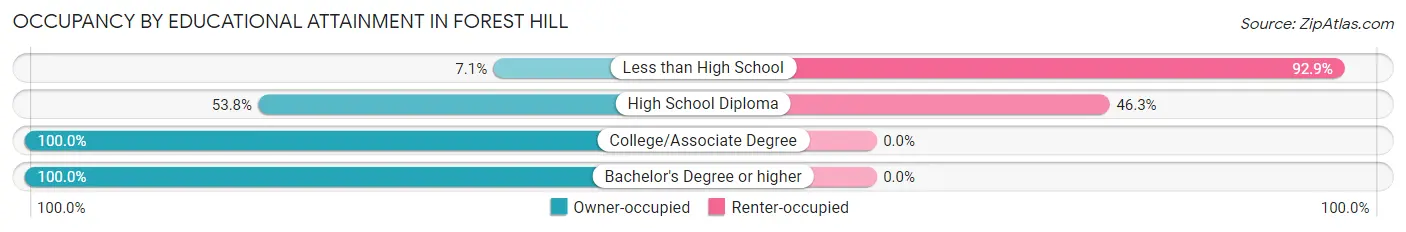 Occupancy by Educational Attainment in Forest Hill