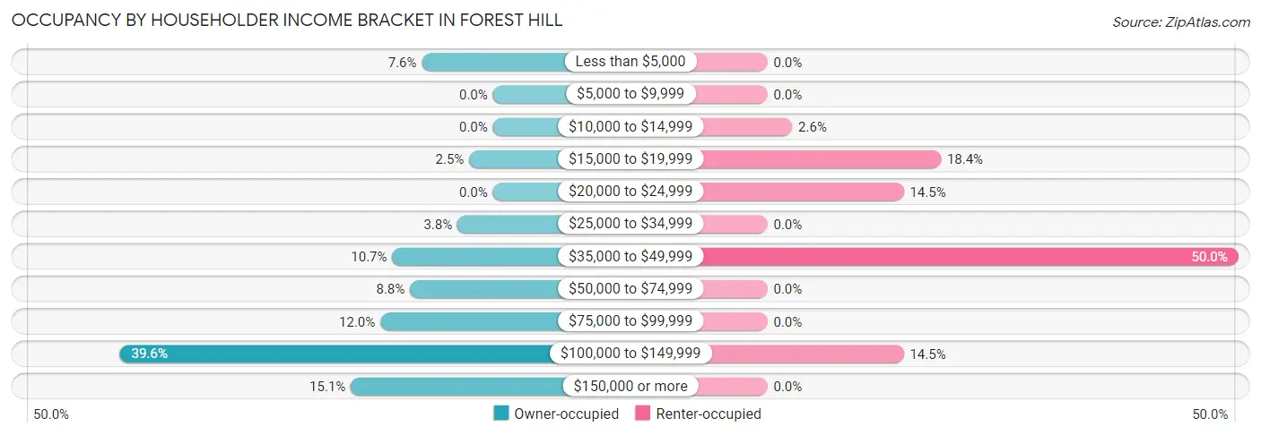 Occupancy by Householder Income Bracket in Forest Hill