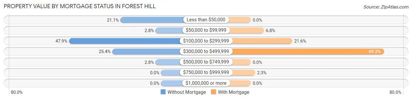 Property Value by Mortgage Status in Forest Hill